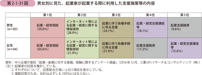 男女別に見た、起業家が起業する際に利用した支援施策等の内容