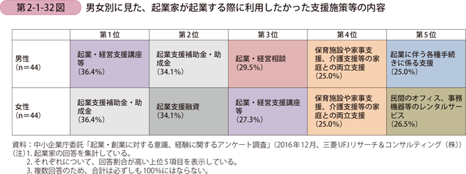 男女別に見た、起業家が起業する際に利用したかった支援施策等の内容