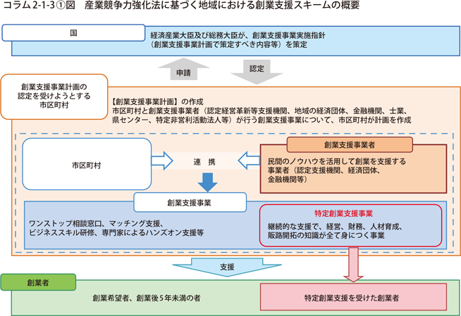 産業競争力強化法に基づく地域における創業支援スキームの概要