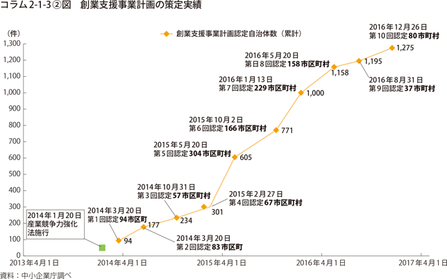 創業支援事業計画の策定実績