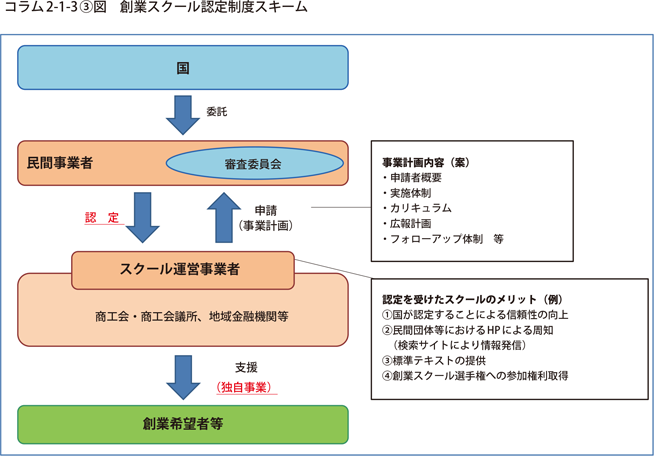 創業スクール認定制度スキーム