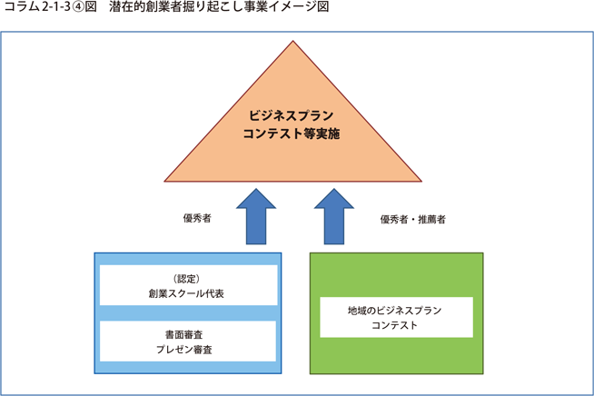 潜在的創業者掘り起こし事業イメージ図