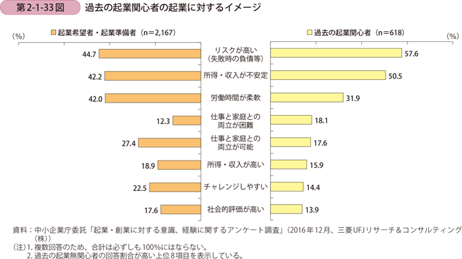 過去の起業関心者の起業に対するイメージ