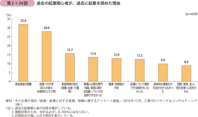 過去の起業関心者が、過去に起業を諦めた理由