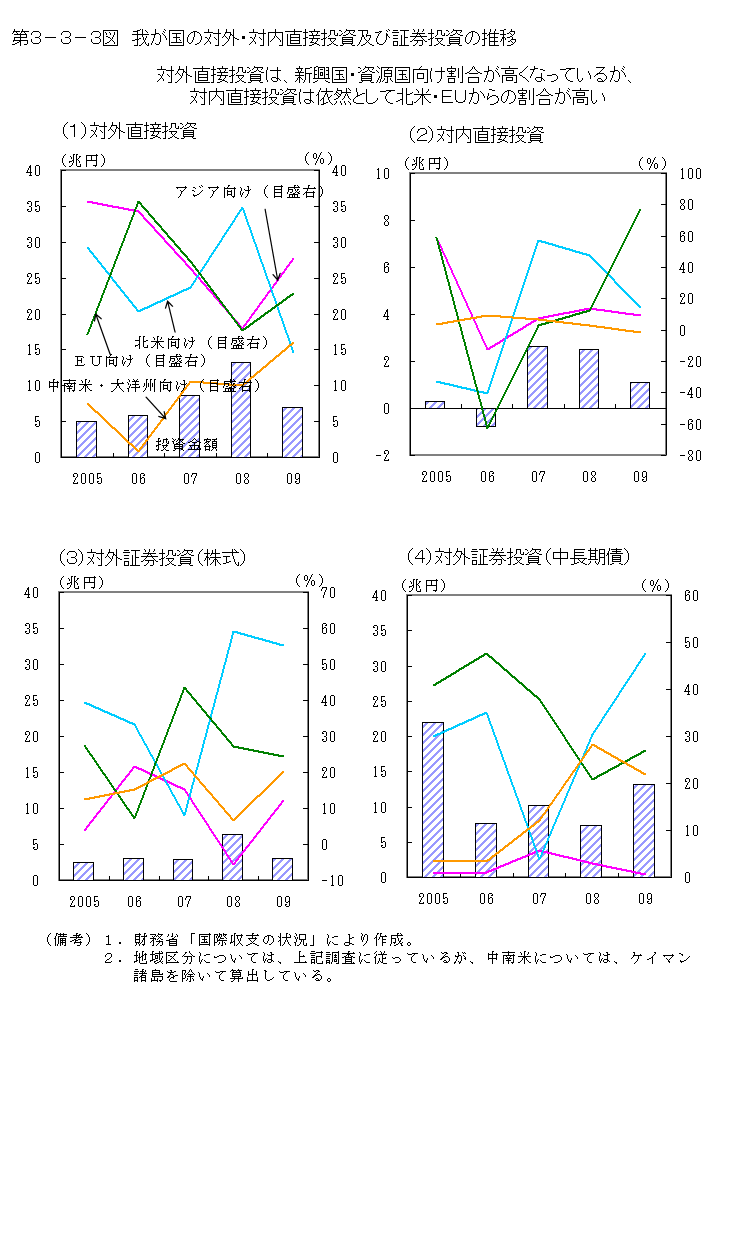 第3-3-3図 我が国の対外・対内直接投資及び証券投資の推移