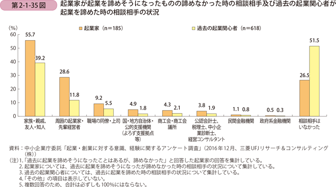 起業家が起業を諦めそうになったものの諦めなかった時の相談相手及び 過去の起業関心者が起業を諦めた時の相談相手の状況