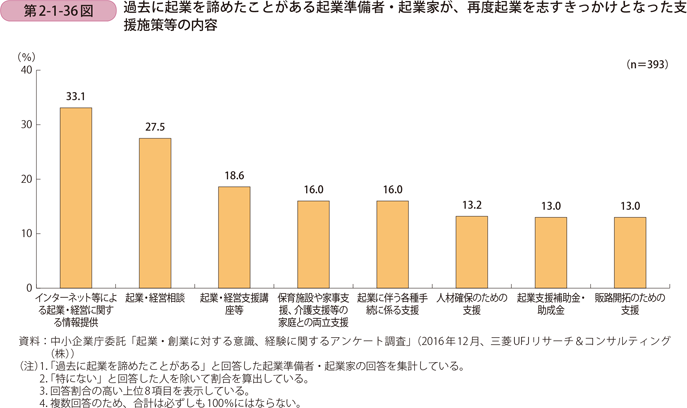 過去に起業を諦めたことがある起業準備者・起業家が、再度起業を志す きっかけとなった支援施策等の内容