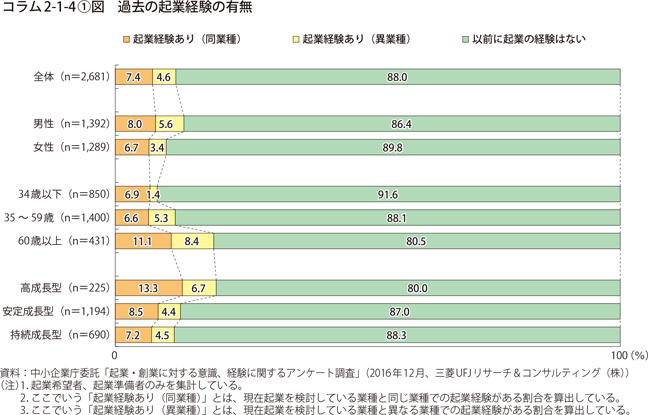 過去の起業経験の有無