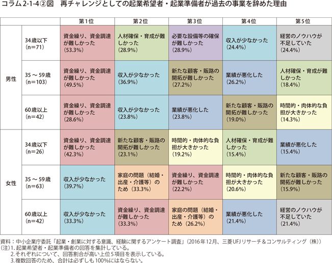 再チャレンジとしての起業希望者・起業準備者が過去の事業を辞めた理由