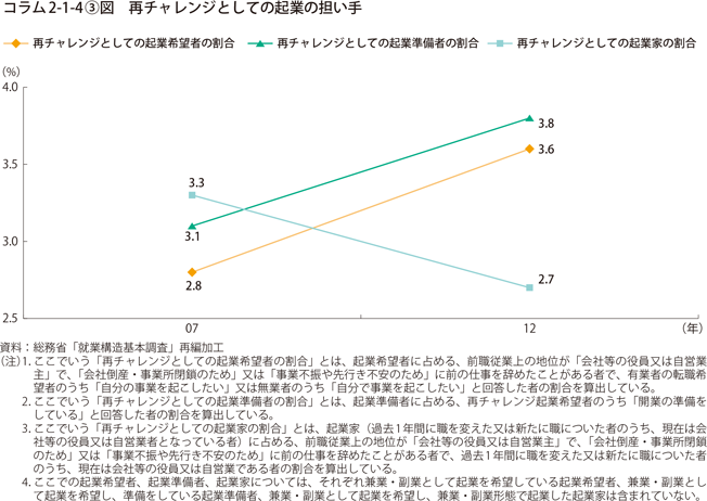 再チャレンジとしての起業の担い手