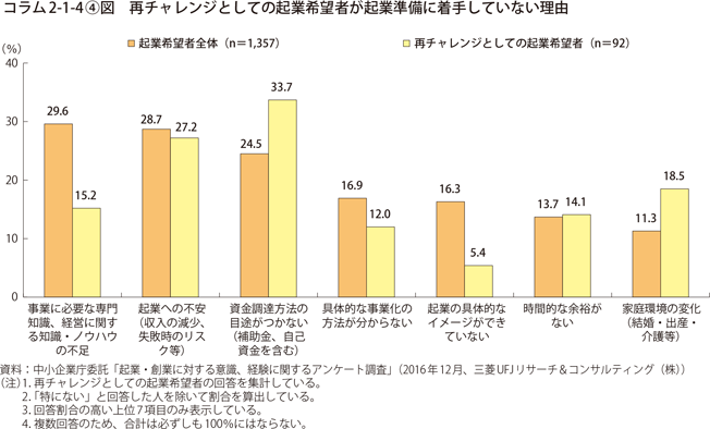 再チャレンジとしての起業希望者が起業準備に着手していない理由