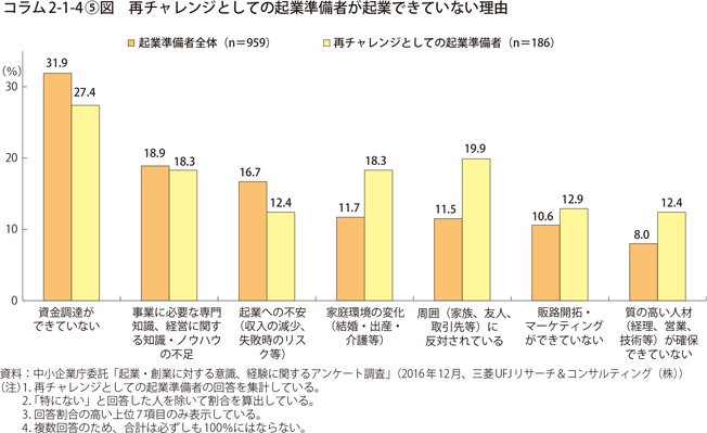 再チャレンジとしての起業準備者が起業できていない理由