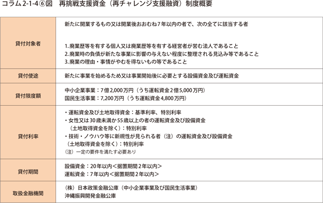 再挑戦支援資金（再チャレンジ支援融資）制度概要