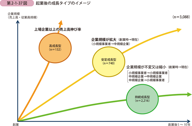 起業後の成長タイプのイメージ