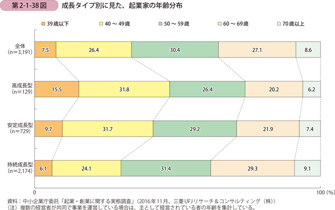 成長タイプ別に見た、起業家の年齢分布