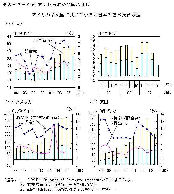 第3-3-4図 直接投資収益の国際比較