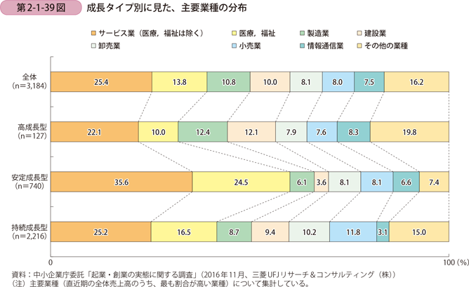 成長タイプ別に見た、主要業種の分布