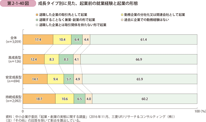 成長タイプ別に見た、起業前の就業経験と起業の形態