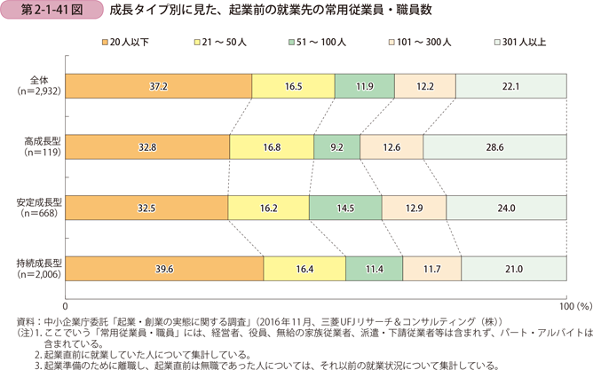 成長タイプ別に見た、起業前の就業先の常用従業員・職員数