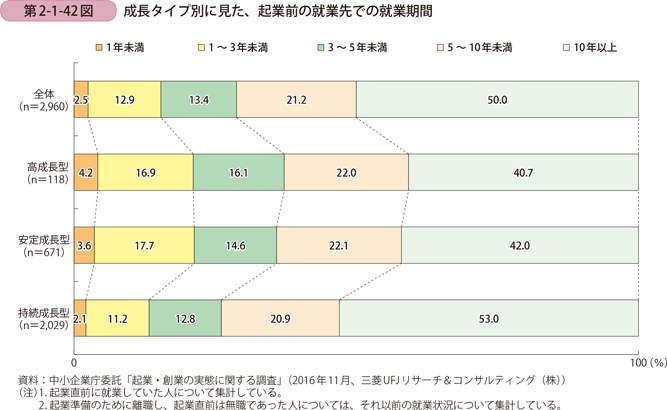 成長タイプ別に見た、起業前の就業先での就業期間