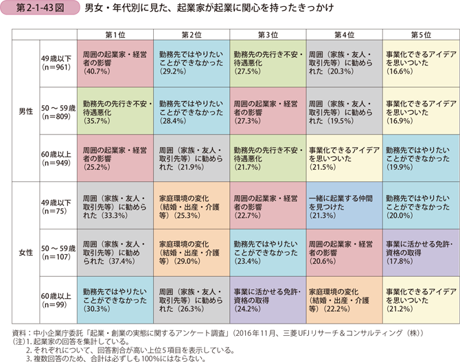 男女・年代別に見た、起業家が起業に関心を持ったきっかけ