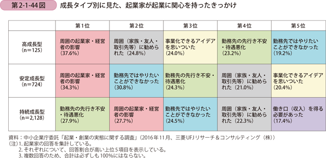 成長タイプ別に見た、起業家が起業に関心を持ったきっかけ