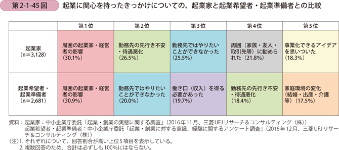 起業に関心を持ったきっかけについての、起業家と起業希望者・ 起業準備者との比較