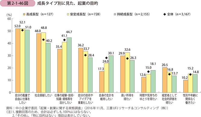 成長タイプ別に見た、起業の目的