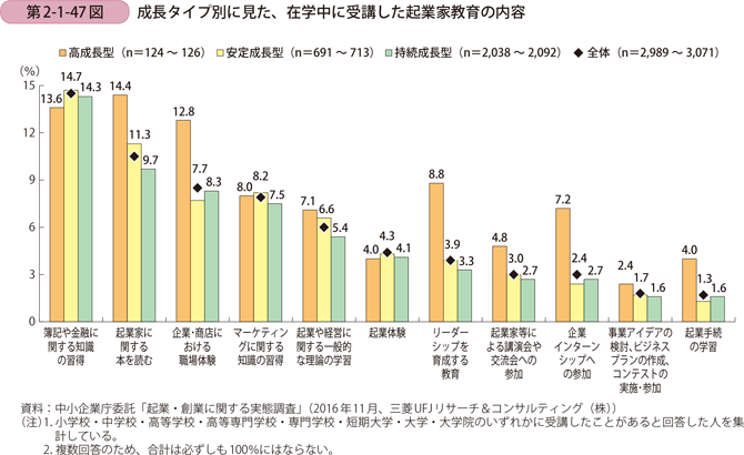 成長タイプ別に見た、在学中に受講した起業家教育の内容