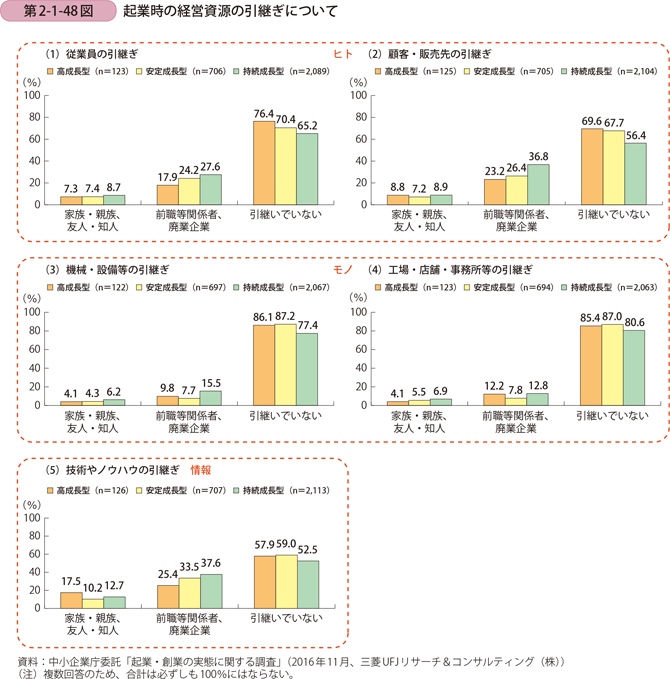 起業時の経営資源の引継ぎについて