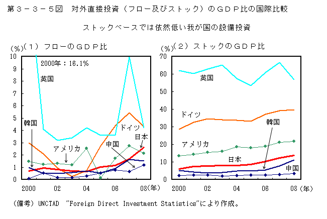 第3-3-5図 対外直接投資(フロー及びストック)の GDP 比の 国際比較