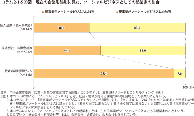 現在の企業形態別に見た、ソーシャルビジネスとしての起業家の割合