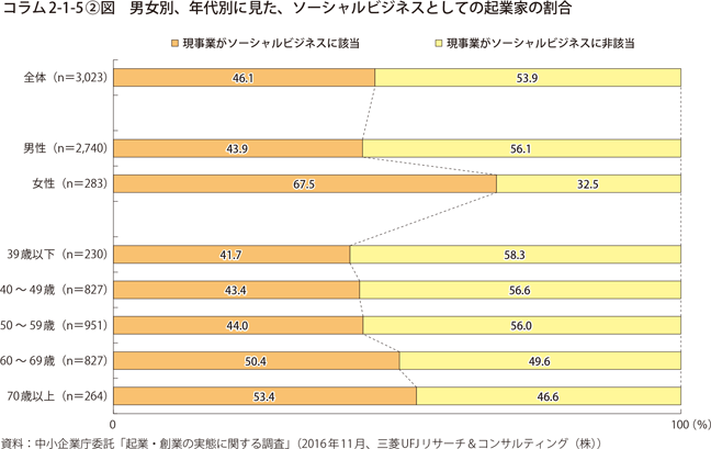 男女別、年代に見た、ソーシャルビジネスとしての起業家の割合