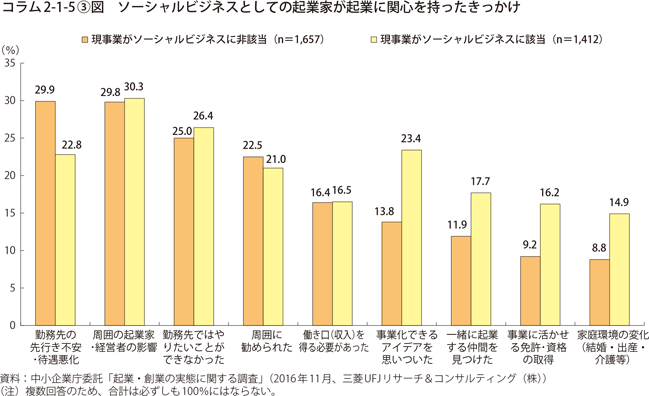 ソーシャルビジネスとしての起業家が起業に関心を持ったきっかけ