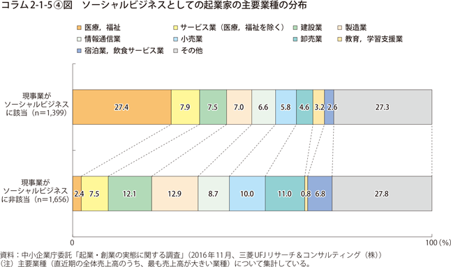 ソーシャルビジネスとしての起業家の主要業種の分布