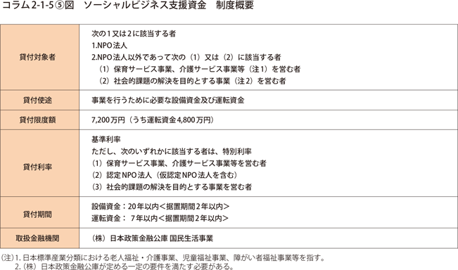 ソーシャルビジネス支援資金　制度概要