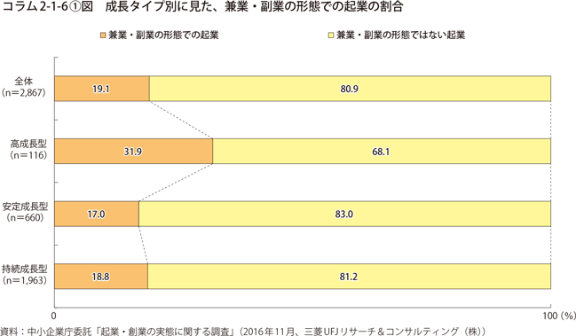 成長タイプ別に見た、兼業・副業の形態での起業の割合