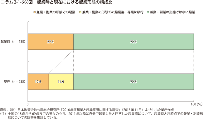 起業時と現在における企業形態の構成比