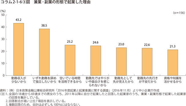 兼業・副業の形態で起業した理由