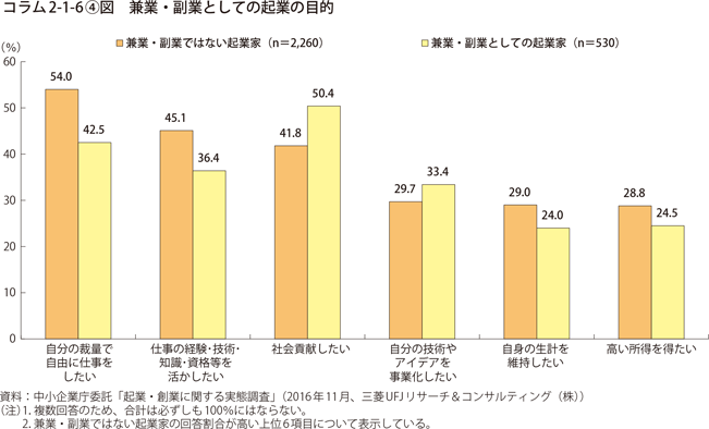 兼業・副業としての起業の目的