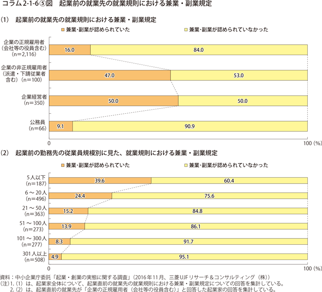 起業前の就業先の就業規則における兼業・副業規定