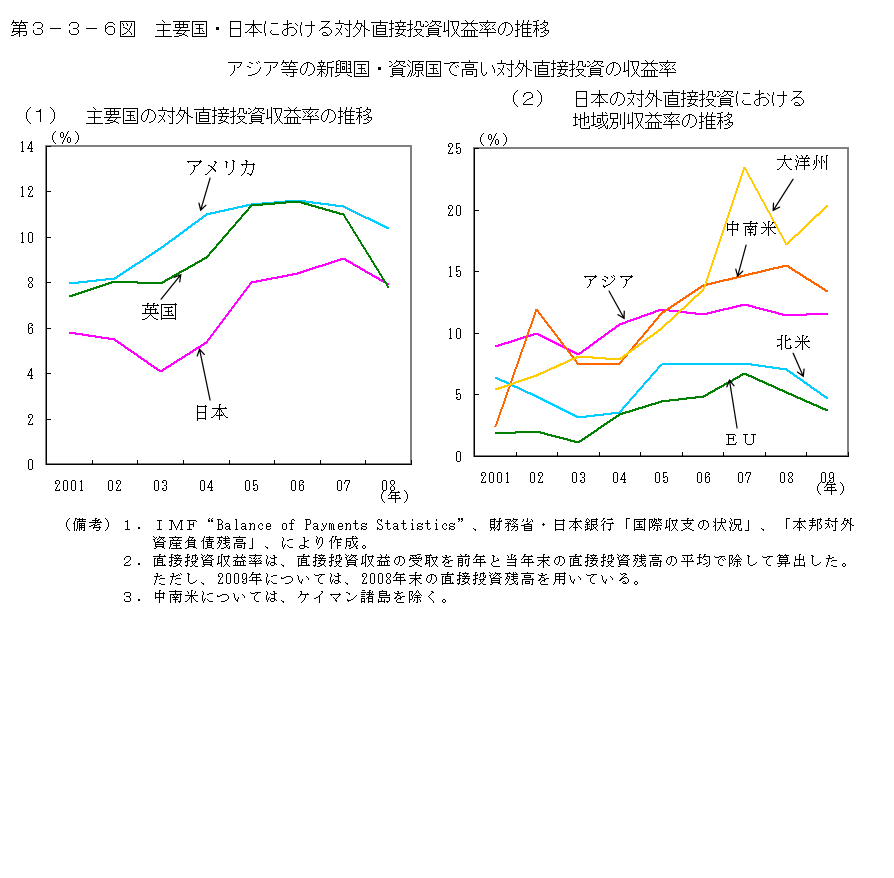 第3-3-6図 主要国・日本における対外直接投資収益率の推移