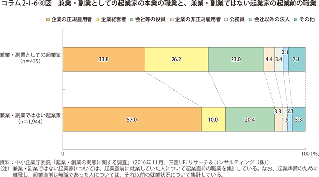 兼業・副業としての起業家の本業の職業と、兼業・副業ではない起業家の起業前の職業