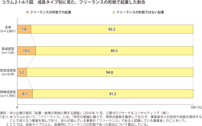 成長タイプ別に見た、フリーランスの形態での起業について