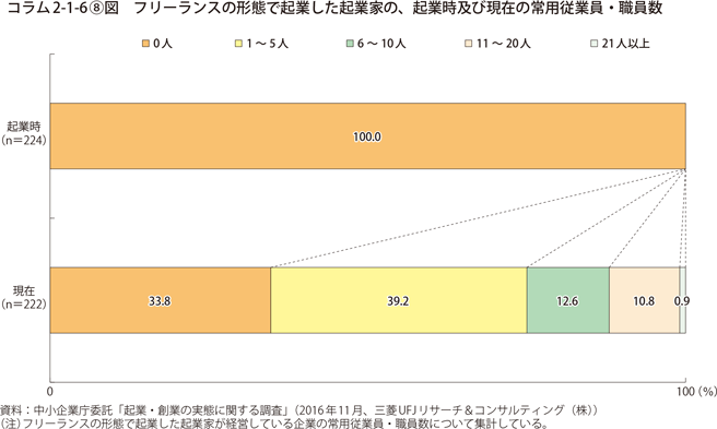 フリーランスの形態で起業した起業家の、起業時及び現在の起業規模