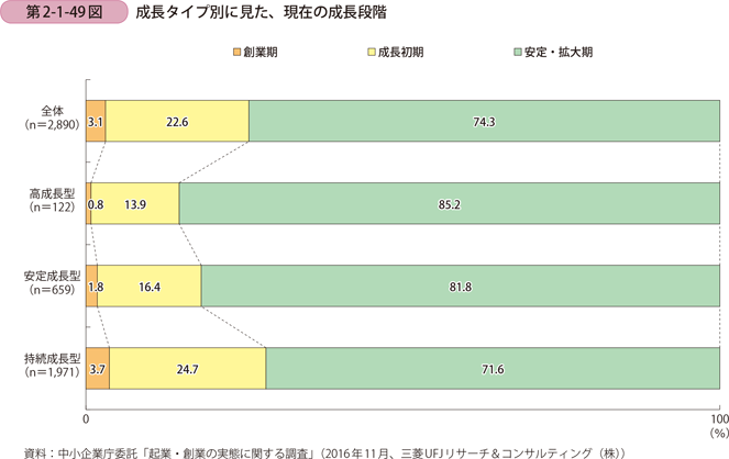 成長タイプ別に見た、現在の成長段階