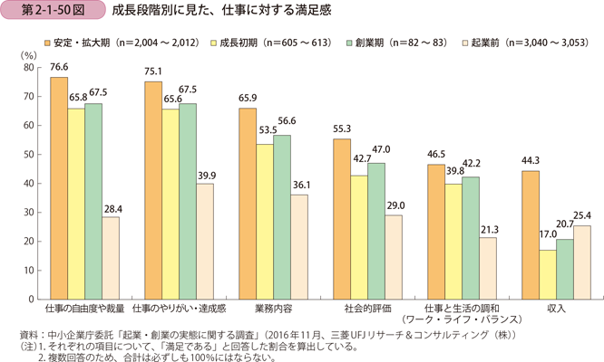 成長段階別に見た、仕事に対する満足感