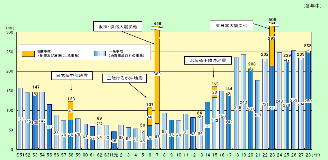 第1-3-1図　石油コンビナート事故発生件数の推移