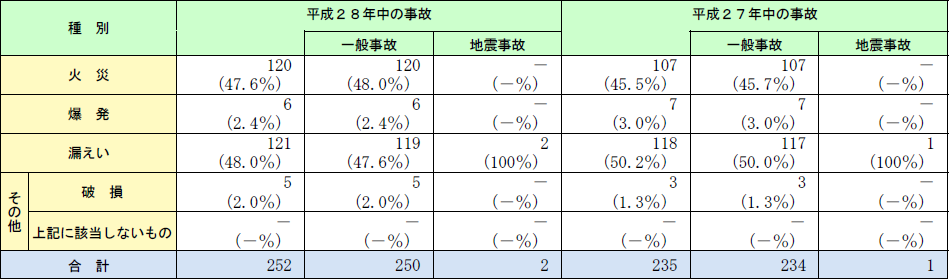 第1-3-1表　石油コンビナート事故発生状況