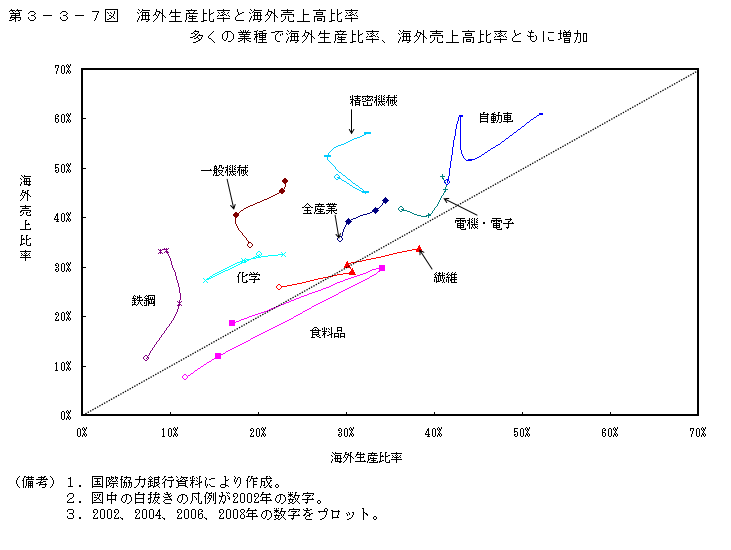 第3-3-7図 海外生産比率と海外売上高比率